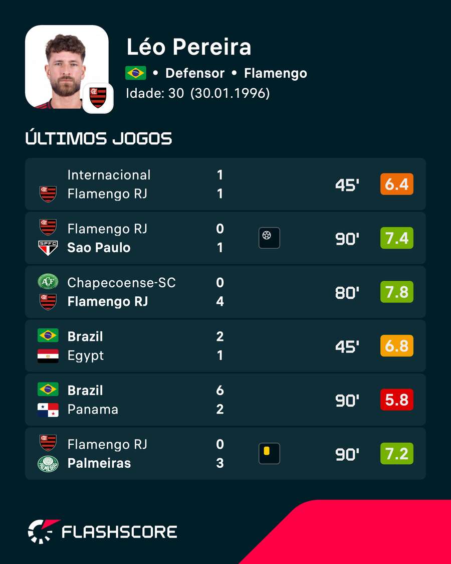 As performances de Léo Pereira nos últimos jogos pelo Flamengo As performances de Léo Pereira nos últimos jogos pelo Flamengo