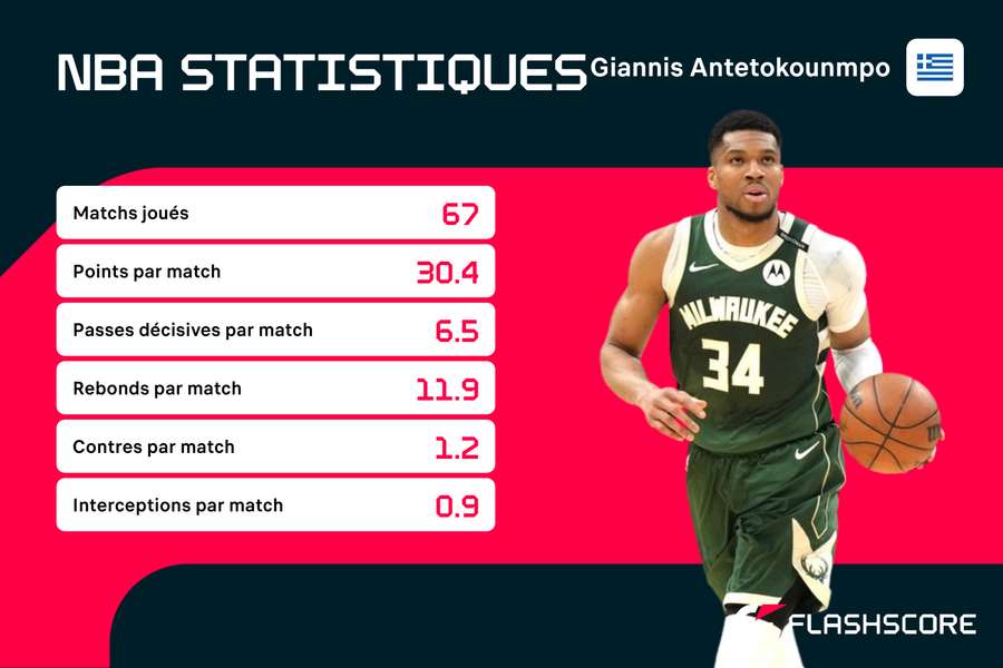 Grosse saison du Greek Freak. Grosse saison du Greek Freak.