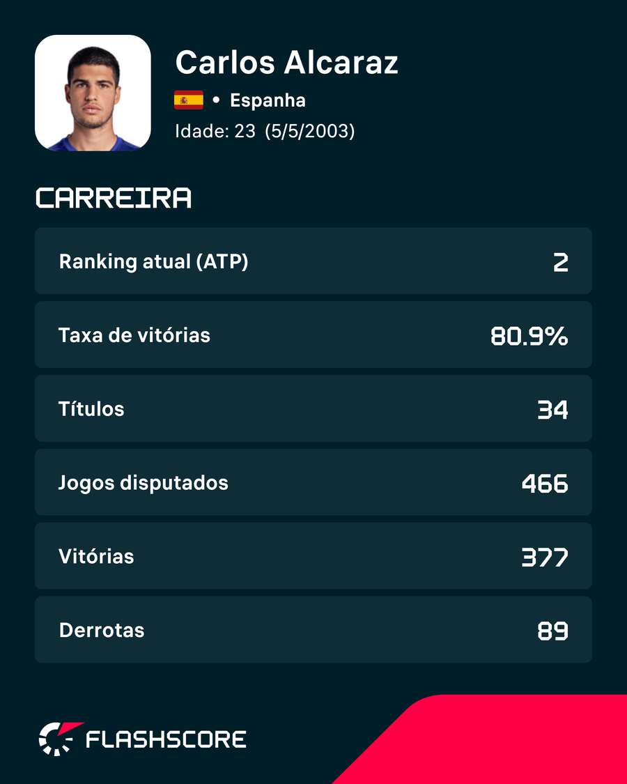 Os números que marcam a carreira de Alcaraz