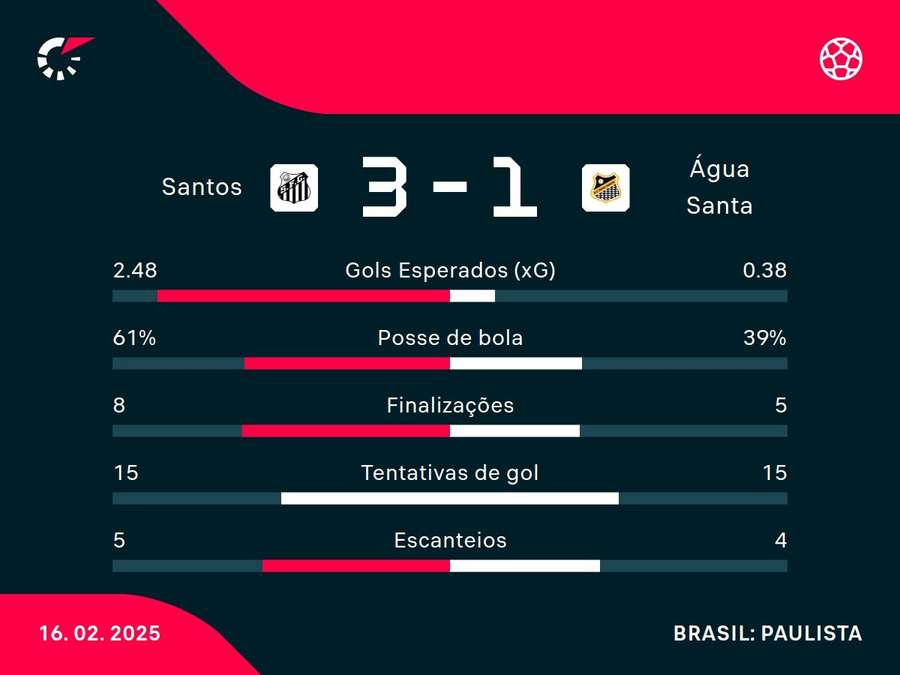 As principais estatísticas de Santos x Água Santa As principais estatísticas de Santos x Água Santa