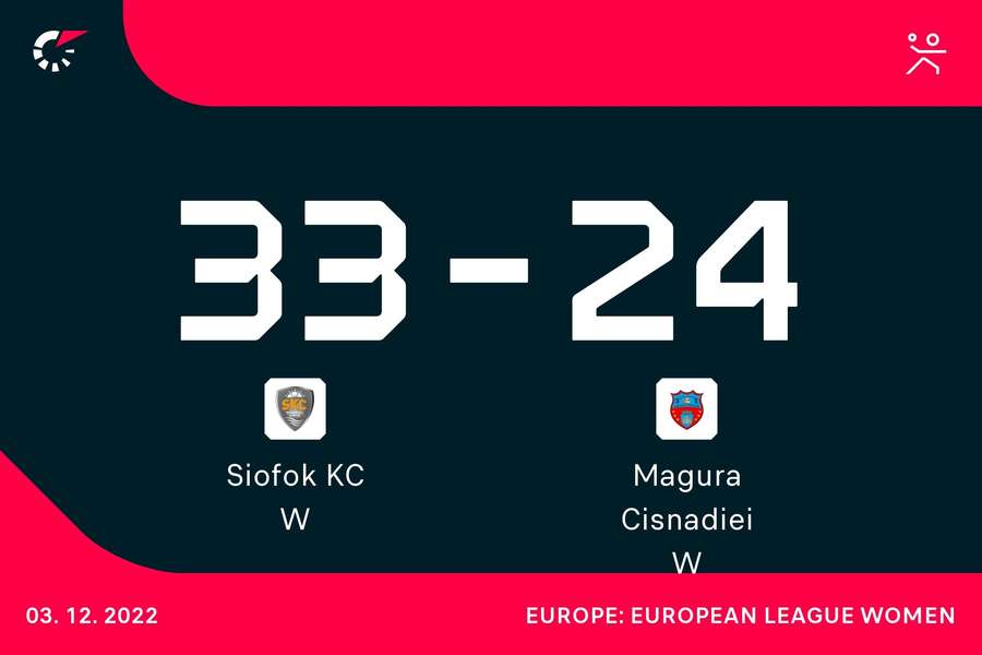 Handbal feminin: Măgura Cisnădie, învinsă clar de Siofok KC în EHF European League