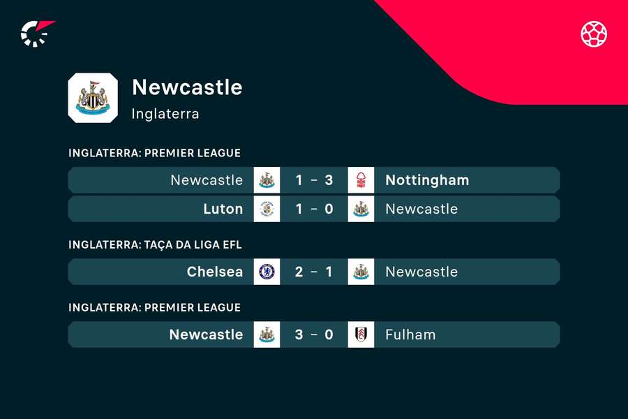 Os últimos resultados do Newcastle