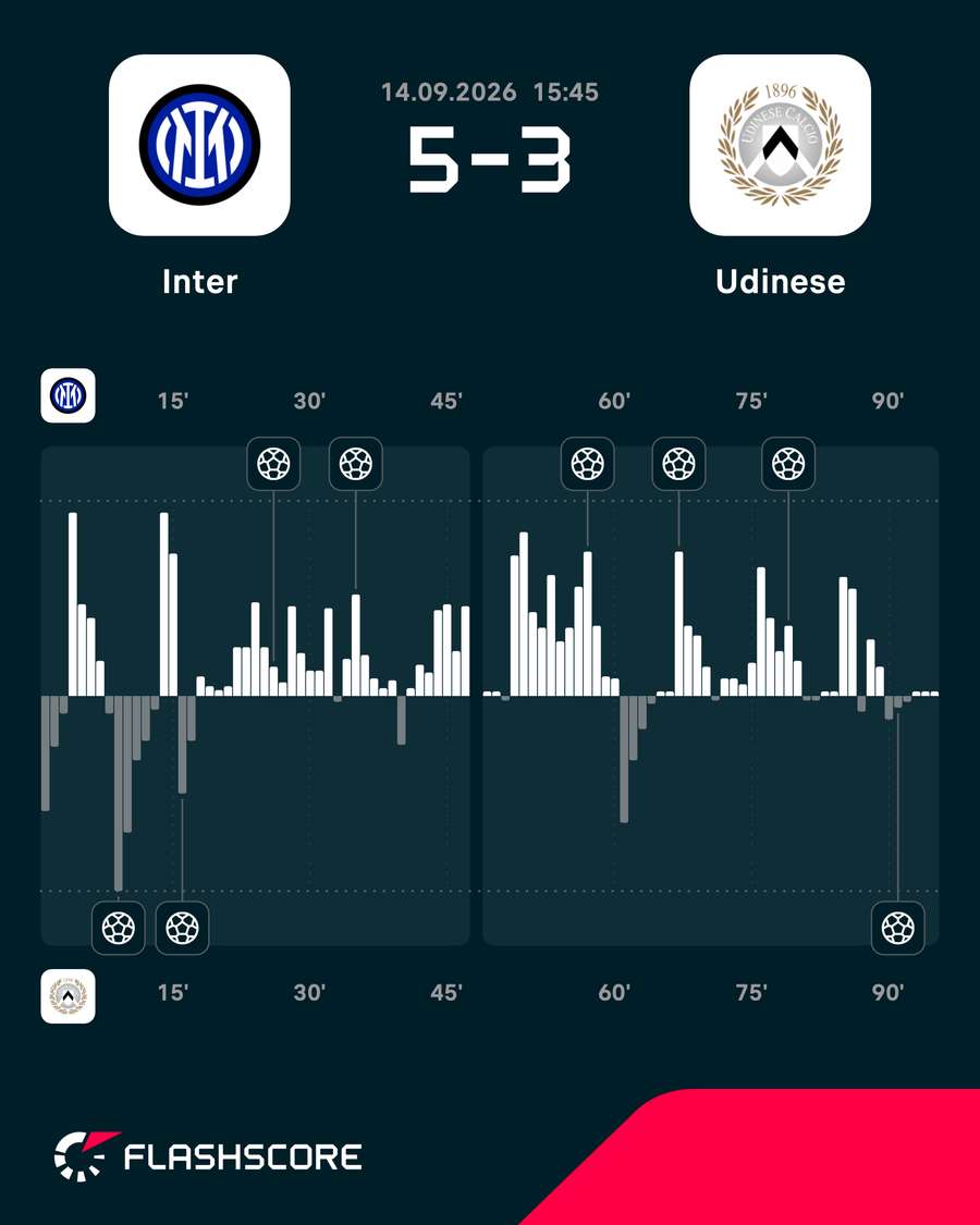 O mapa de pressão da vitória da Inter de Milão sobre a Udinese O mapa de pressão da vitória da Inter de Milão sobre a Udinese