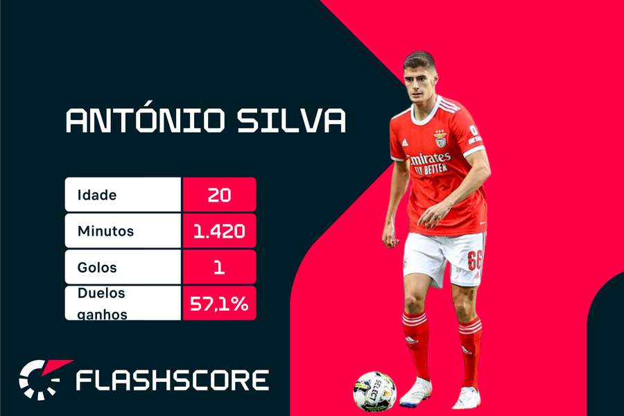 Estatísticas de António Silva