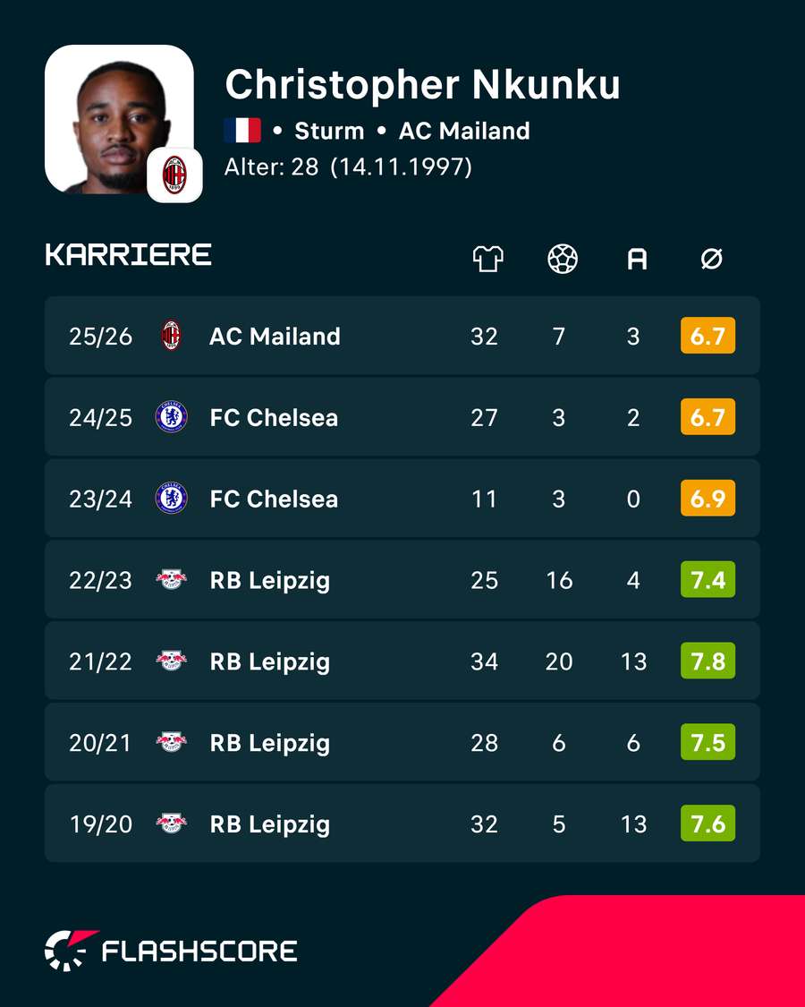 Nkunku zum Glanz der alten RB-Tage? Nkunku zum Glanz der alten RB-Tage?