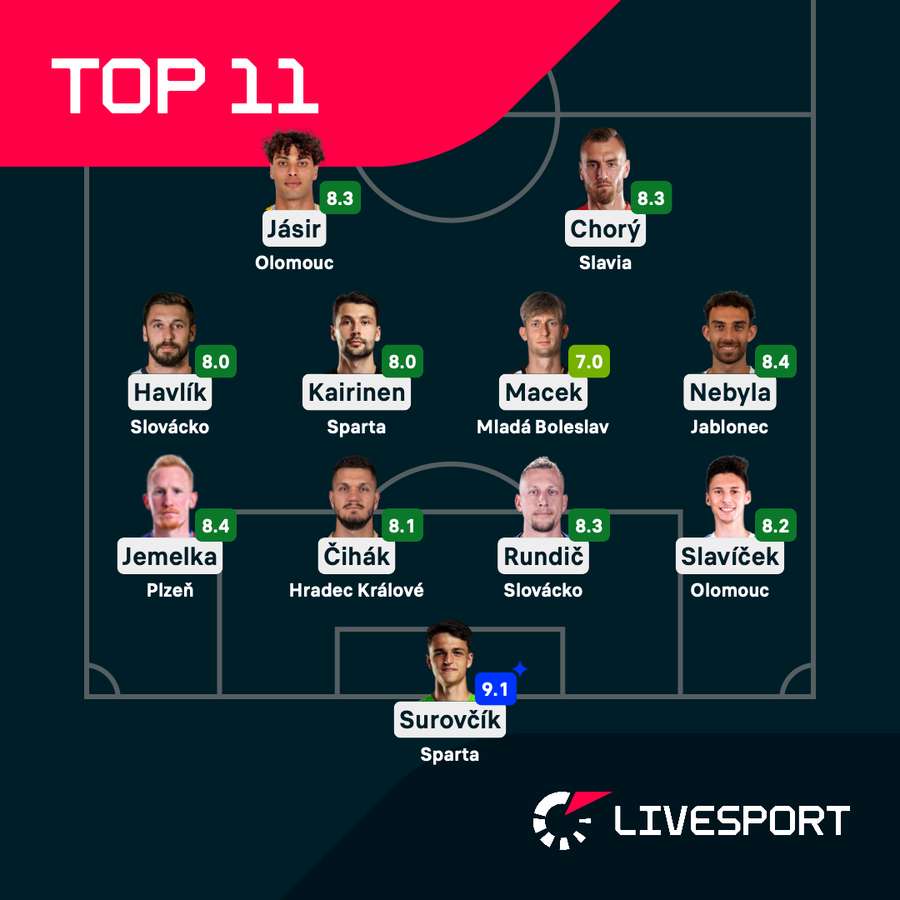 Nejlepší jedenáctka 23. kola Chance Ligy podle Livesportu.