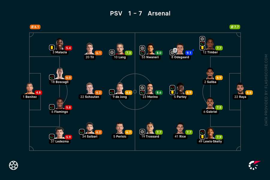 Player ratings Player ratings