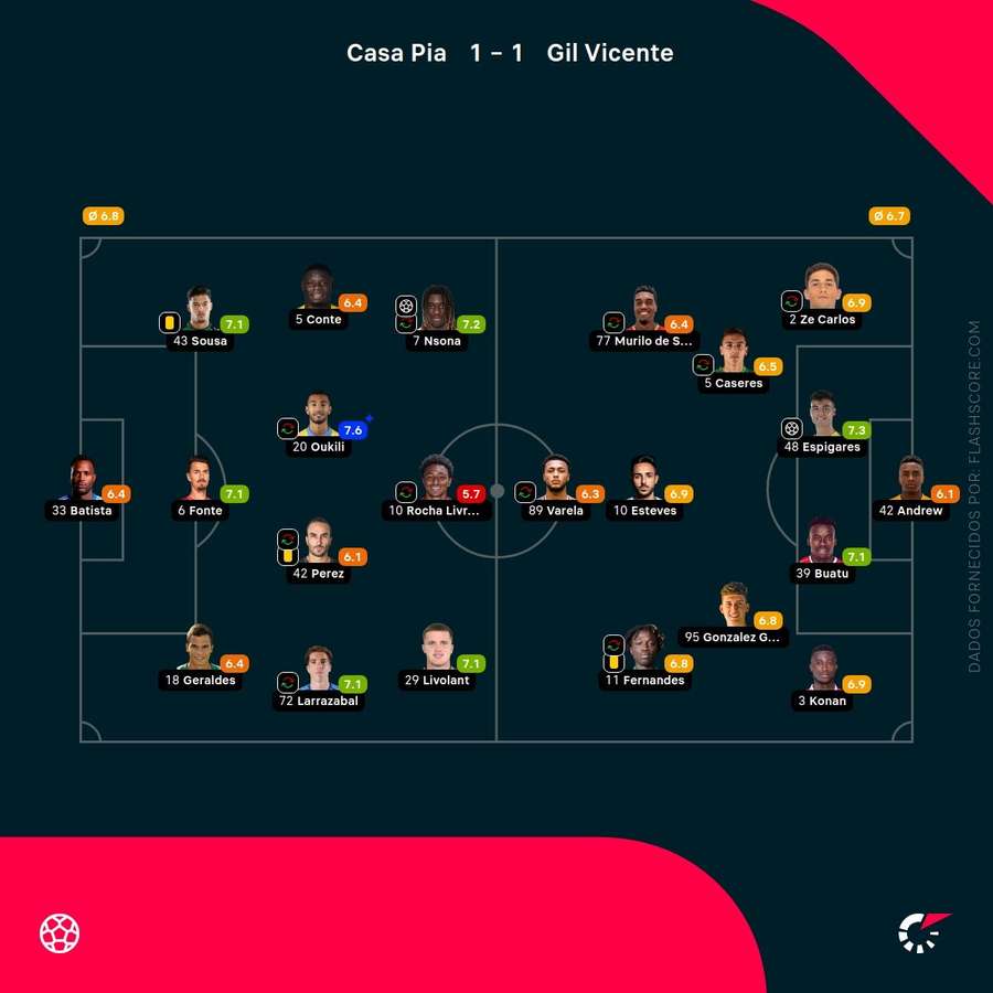 Pontuações dos jogadores Pontuações dos jogadores