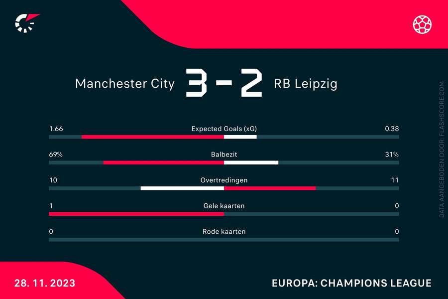 Statistieken Manchester City-Leipzig