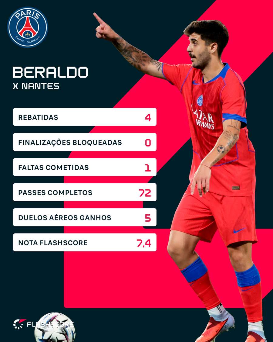 Números de Beraldo contra o Nantes