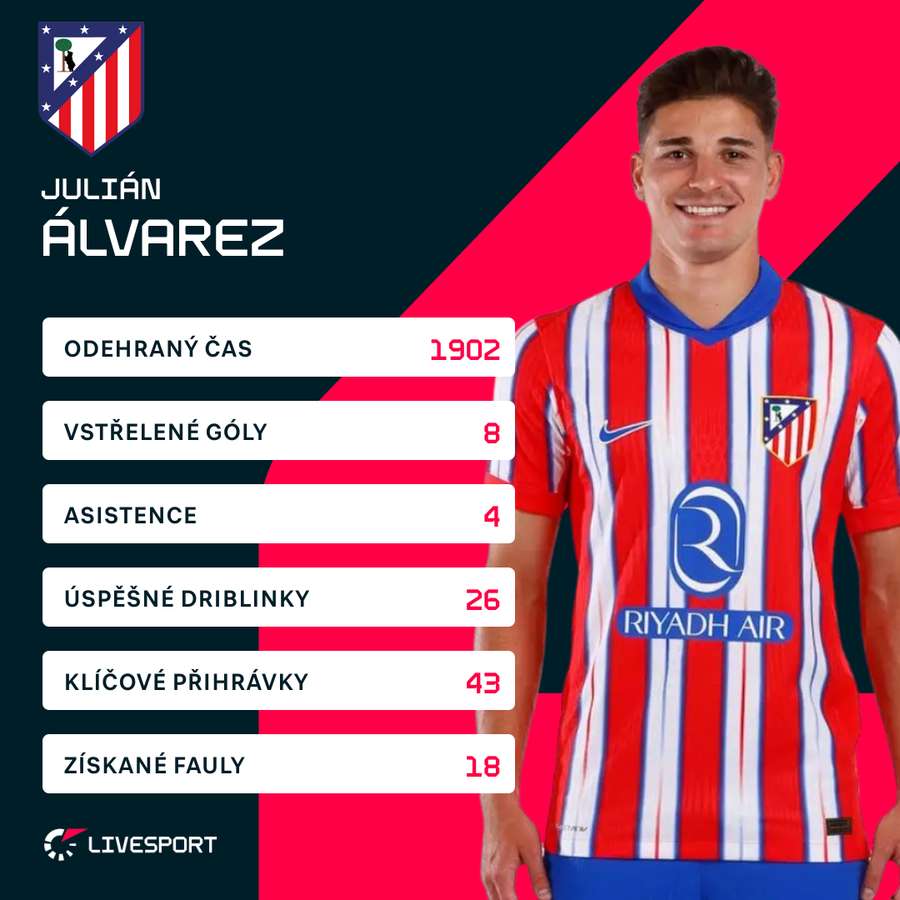 Álvarez a jeho statistiky v LaLize.