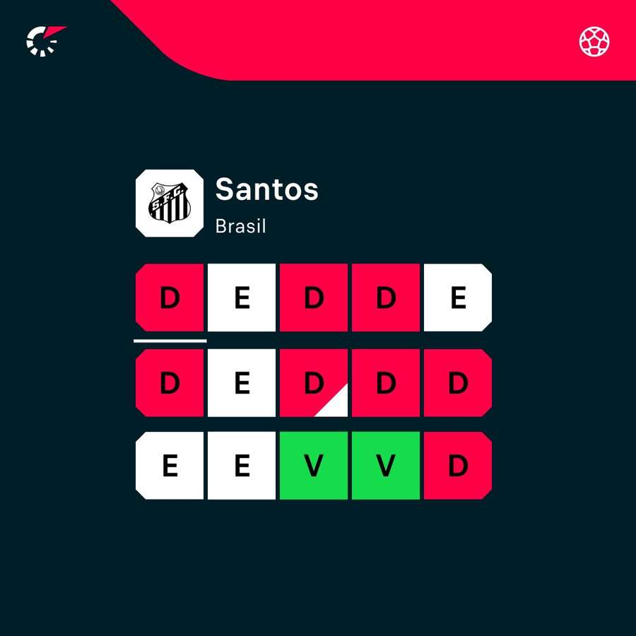 A forma do Santos nos últimos 15 jogos