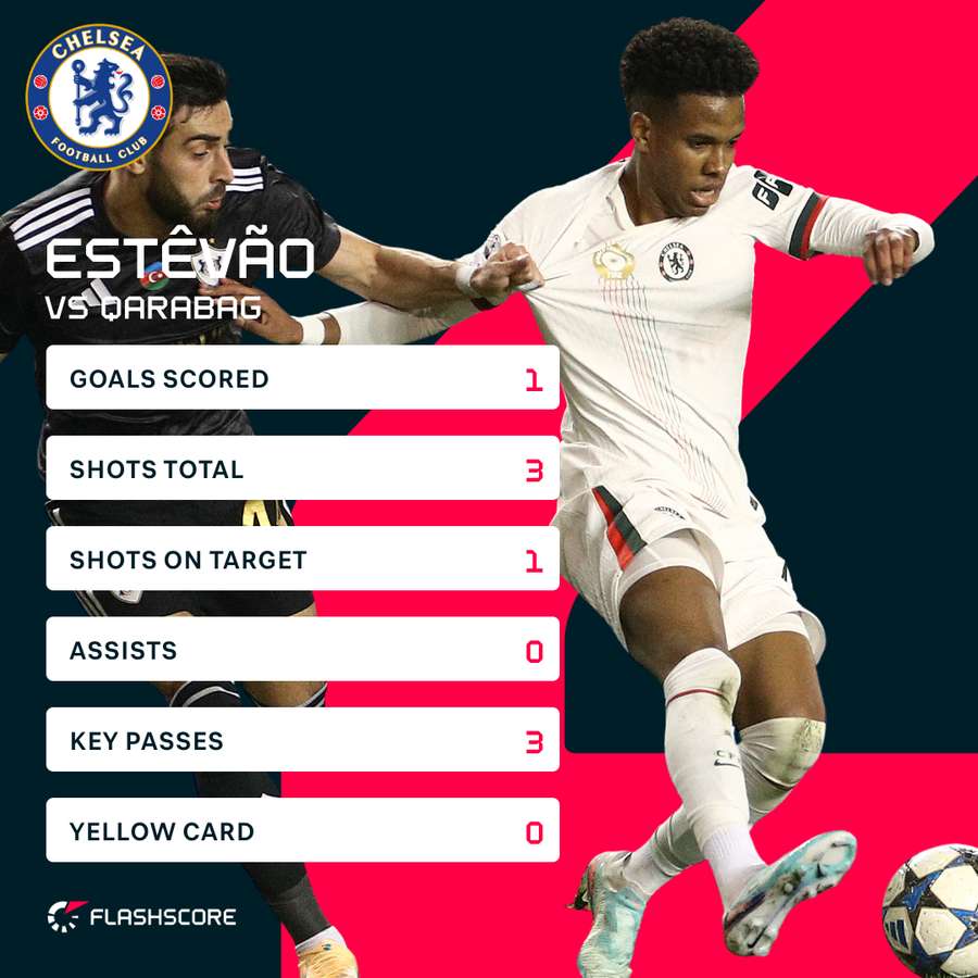 Estevao earned the highest Flashscore rating of the match Estevao earned the highest Flashscore rating of the match
