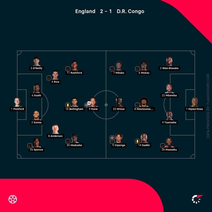 England vs D.R. Congo - Match lineups with positions England vs D.R. Congo - Match lineups with positions