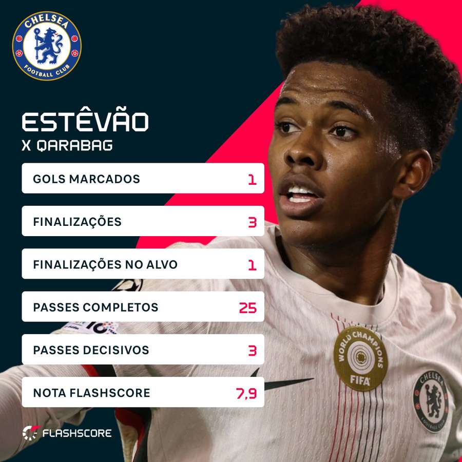 Os números de Estêvão contra o Qarabag — ele recebeu a maior nota Flashscore Os números de Estêvão contra o Qarabag — ele recebeu a maior nota Flashscore