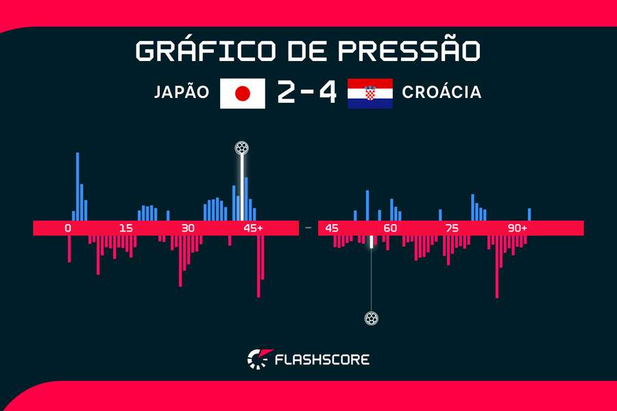 O gráfico de pressão do equilibrado jogo entre Japão e Croácia