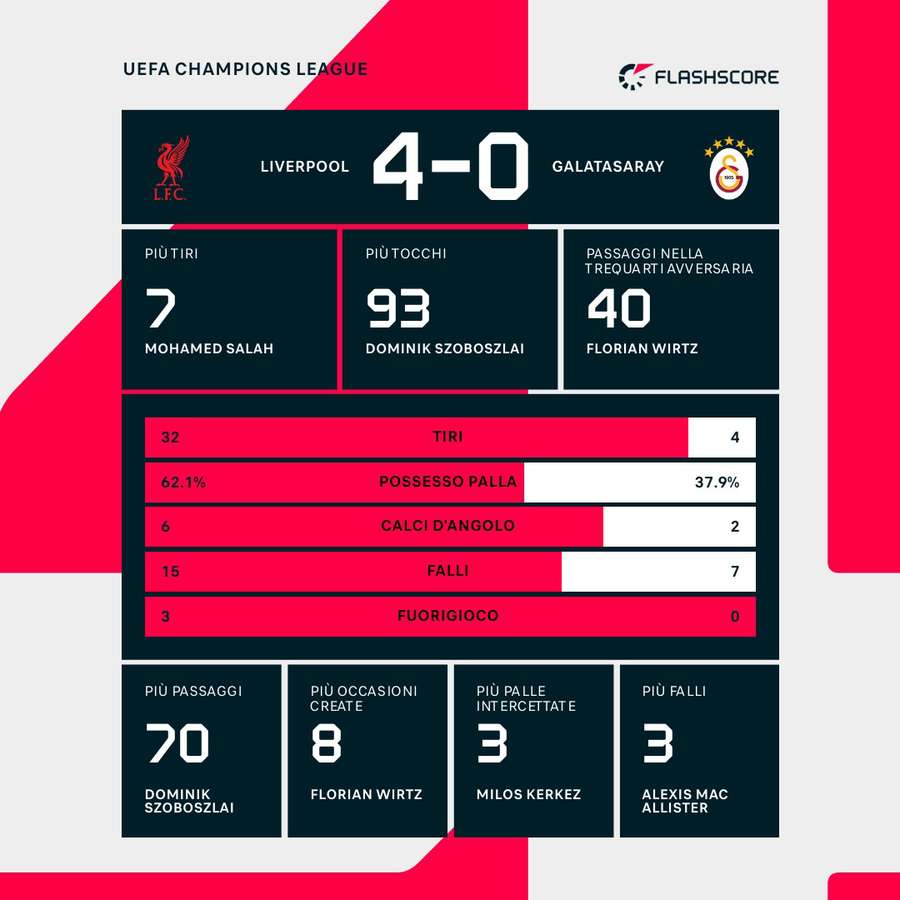 Statistiche della partita Liverpool - Galatasaray