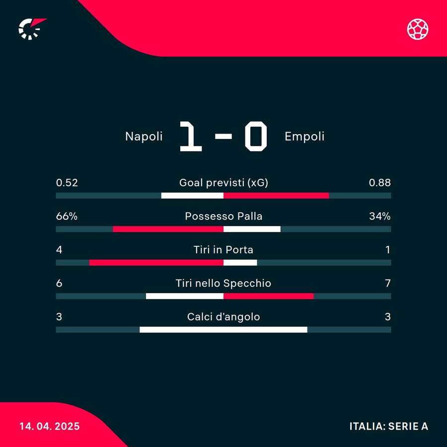 Le statistiche Le statistiche