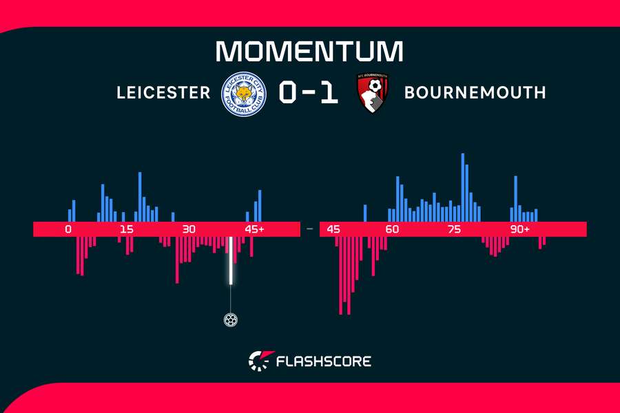Leicester v Bournemouth momentum Leicester v Bournemouth momentum
