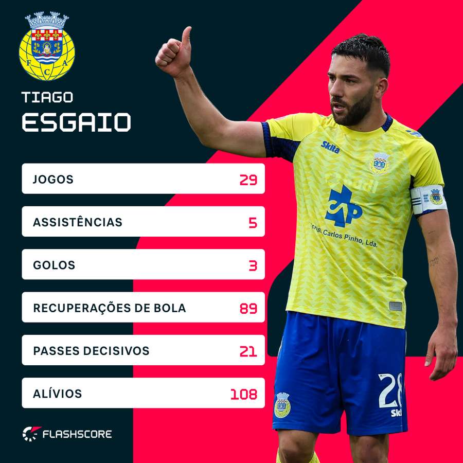 As estatísticas de Tiago Esgaio na última temporada