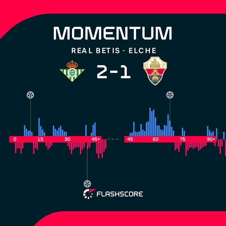 Las alternativas en el dominio del Betis-Elche