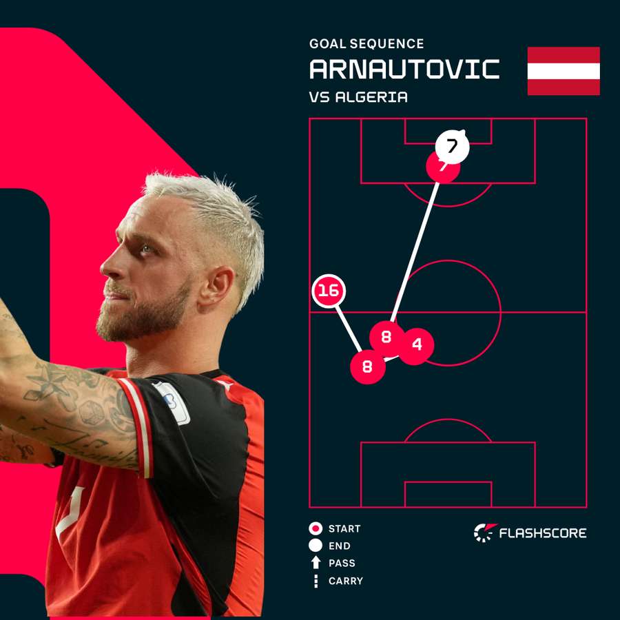 Marko Arnautovic Goal Marko Arnautovic Goal