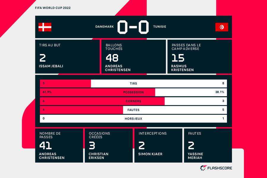Les stats à la pause Les stats à la pause