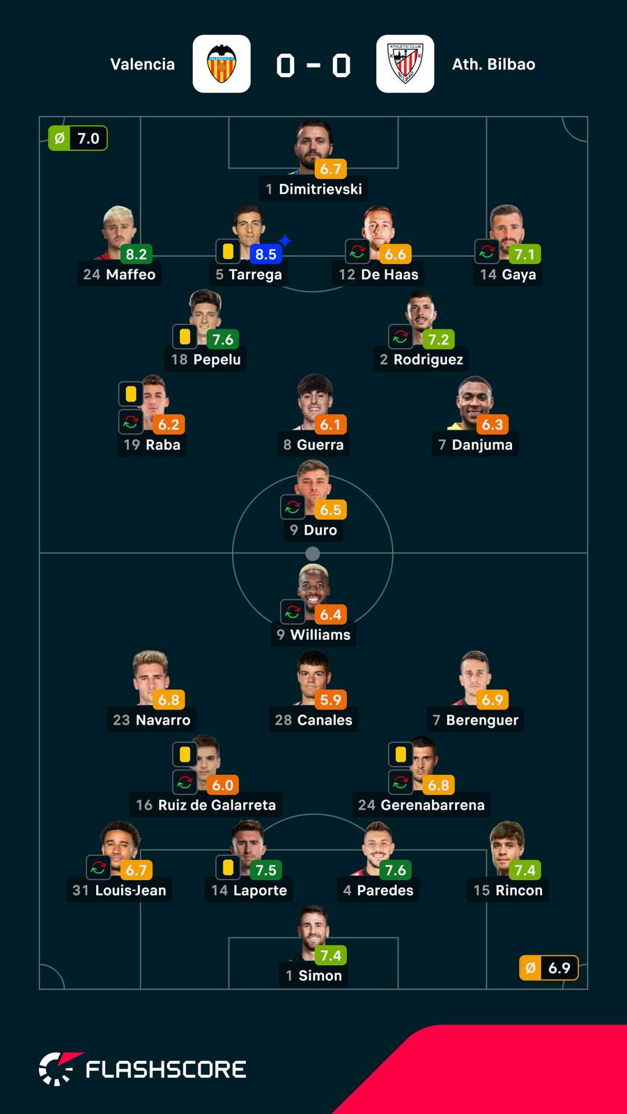 Pontuações dos jogadores Pontuações dos jogadores