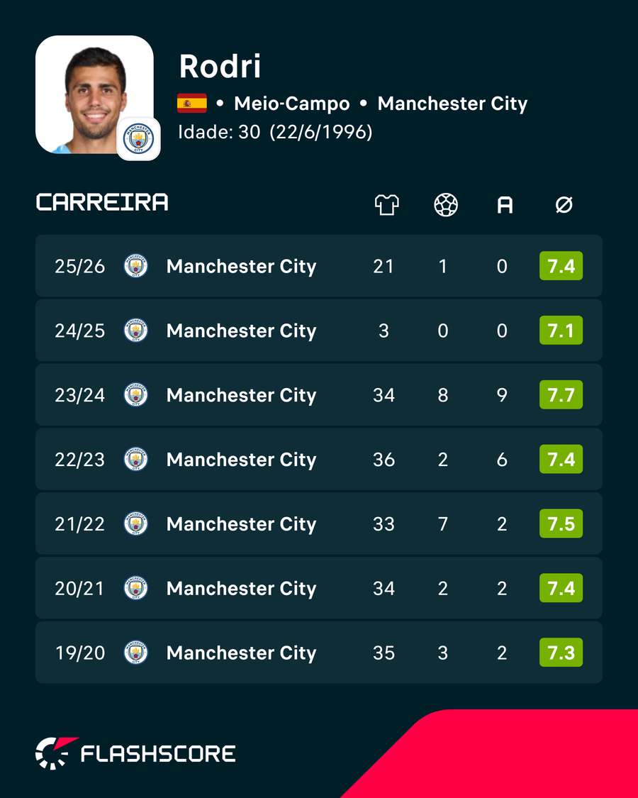 Os números de Rodri