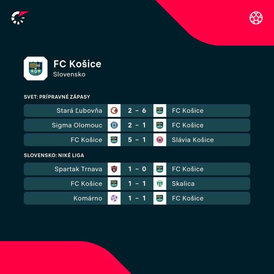 Košice a ich doterajšie výsledky v príprave.