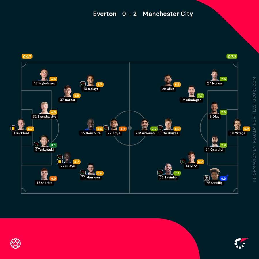 Las notas de los jugadores del Everton-Manchester City Las notas de los jugadores del Everton-Manchester City