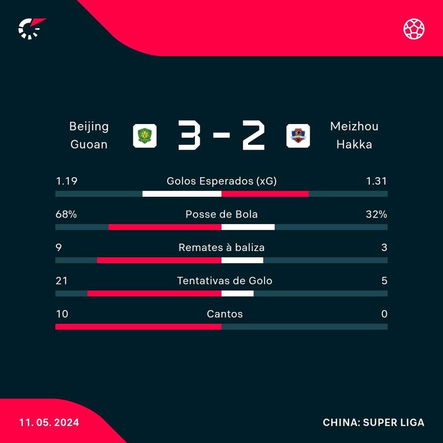 Estatística final da partida