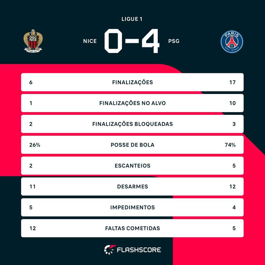 As estatísticas da goleada do PSG sobre o Nice As estatísticas da goleada do PSG sobre o Nice