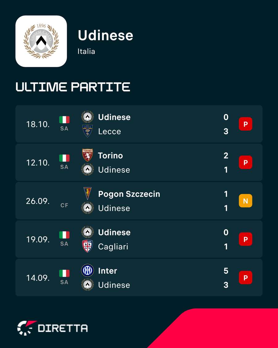 Le ultime partite dell'Udinese Le ultime partite dell'Udinese