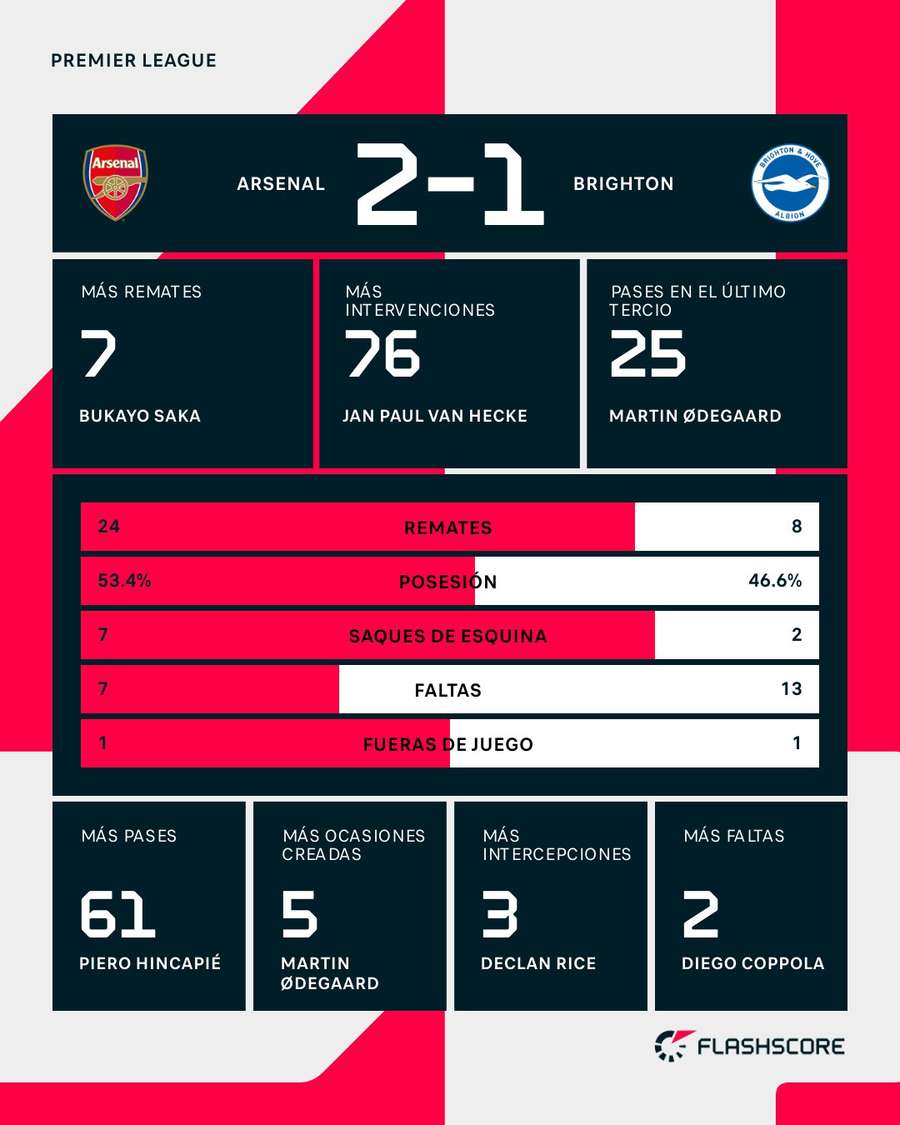 Estadísticas del Arsenal-Brighton