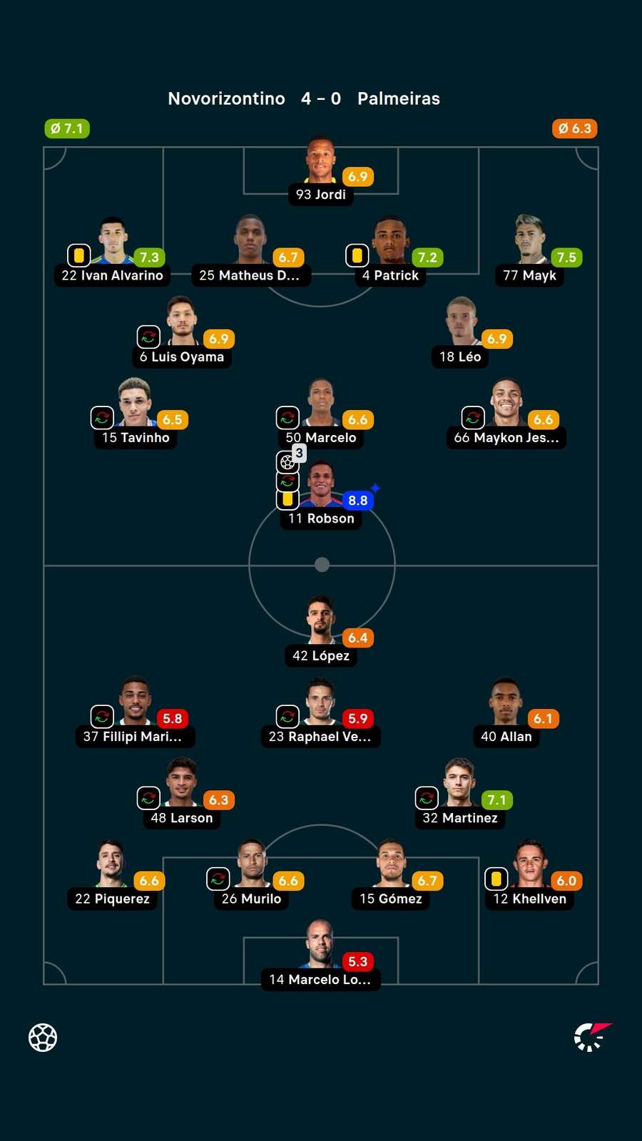 As notas dos jogadores titulares de Novorizontino e Palmeiras na partida
