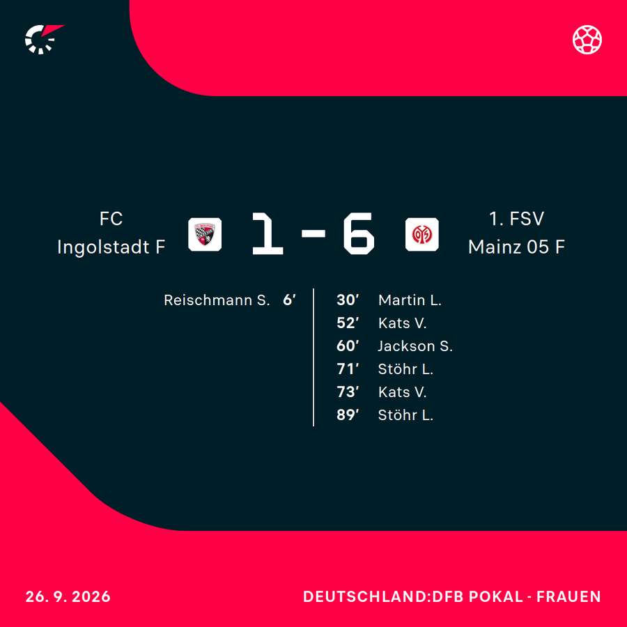 Ingolstadt vs. Mainz im Überblick