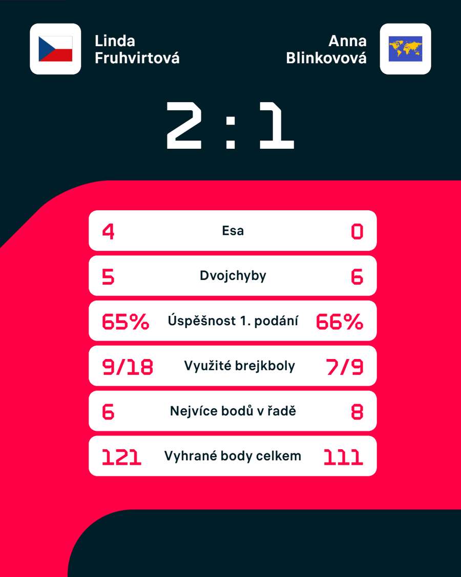 Statistiky zápasu.