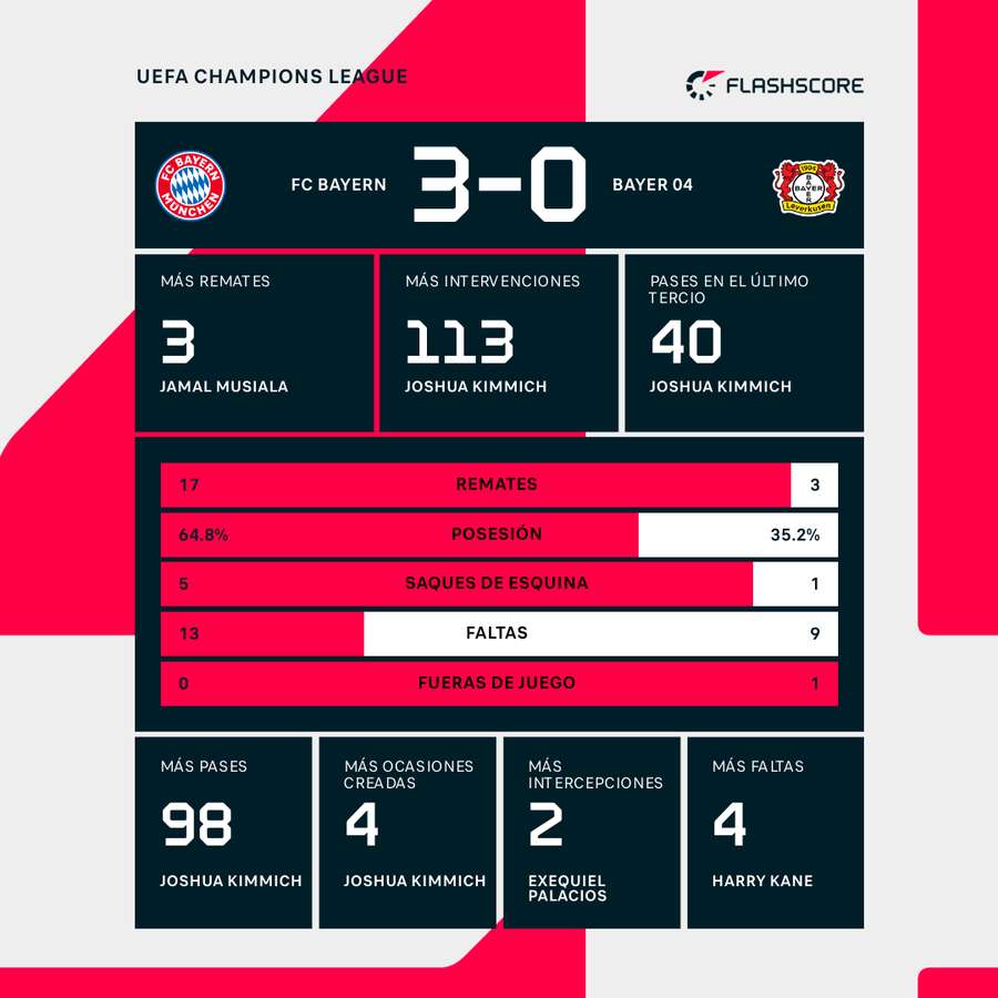 Las estadísticas de FC Bayern vs. Bayer Leverkusen.