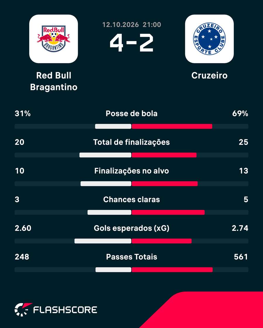 As estatísticas de Bragantino 4x2 Cruzeiro As estatísticas de Bragantino 4x2 Cruzeiro