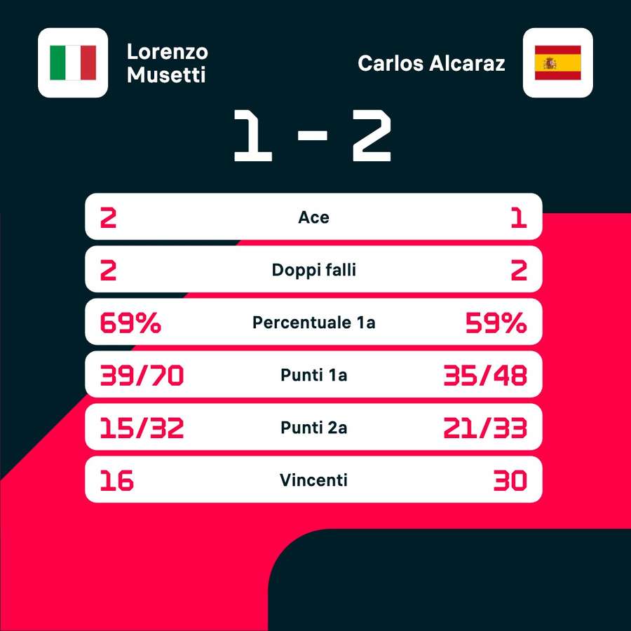 Le statistiche del match