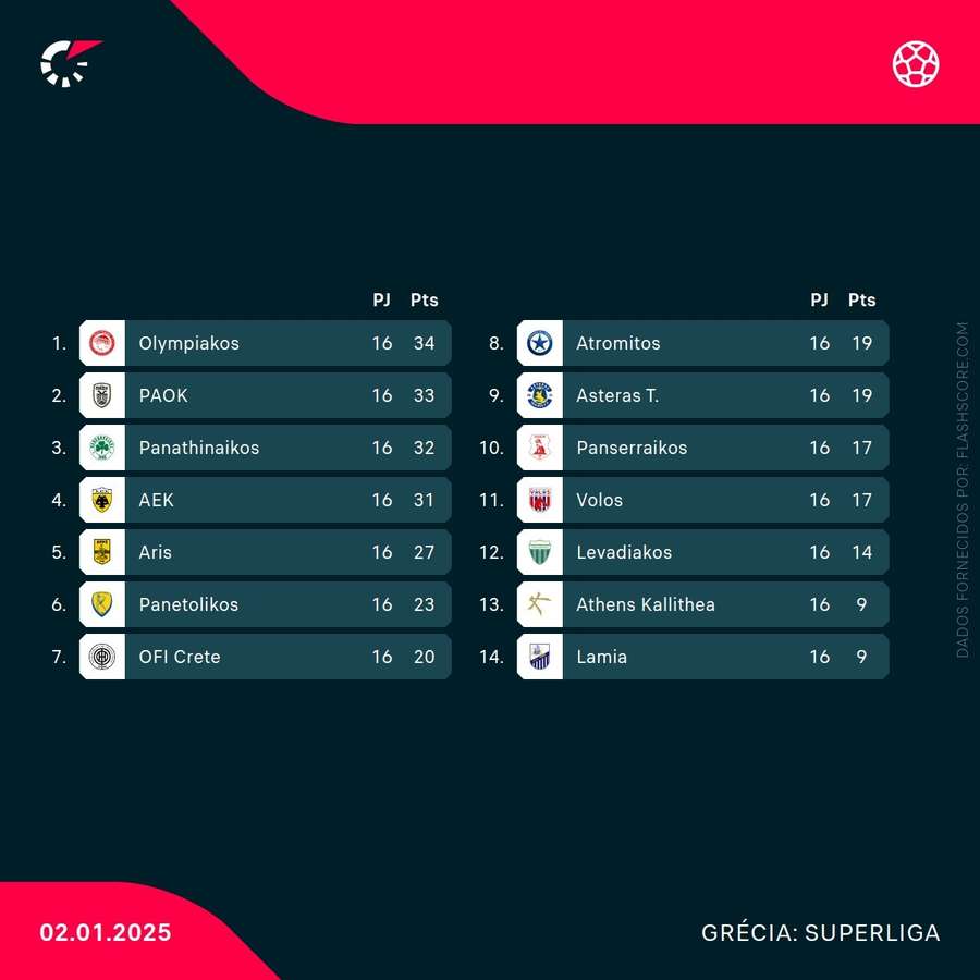 Classificação da Super Liga Grega