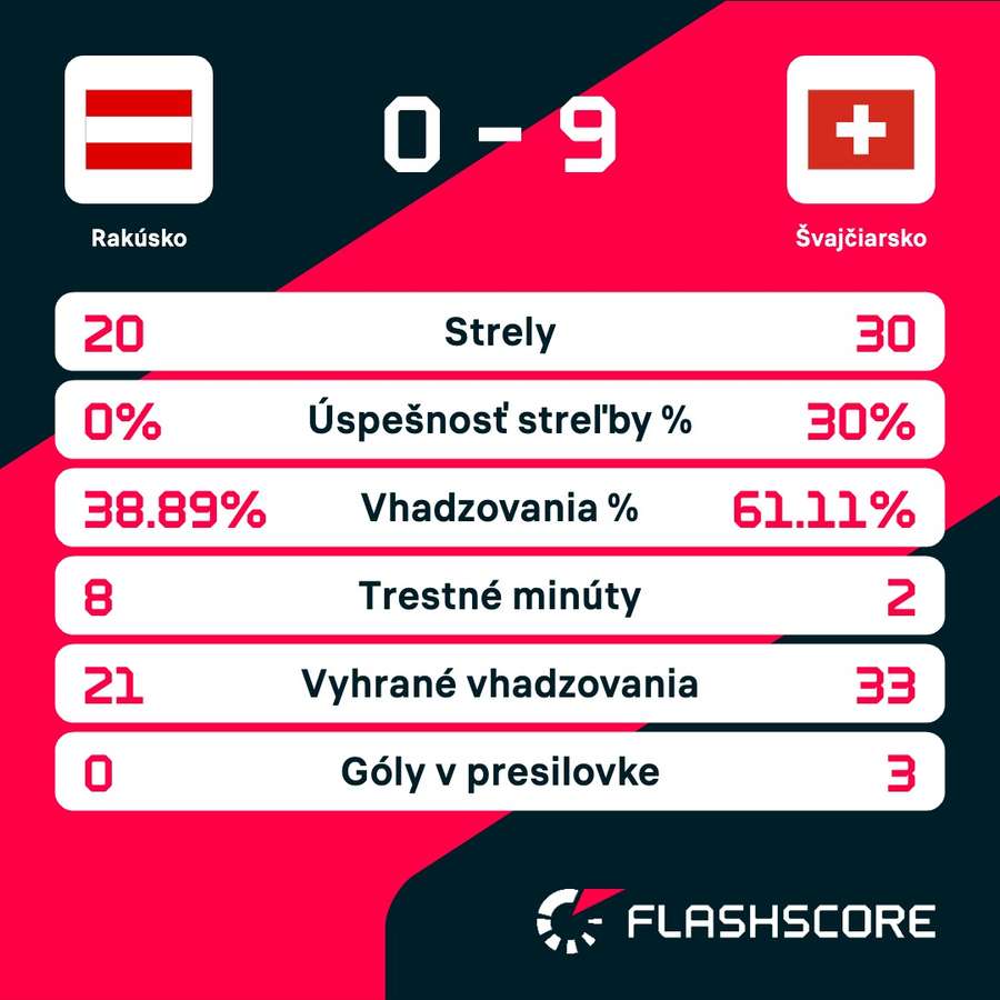 Štatistiky zápasu.