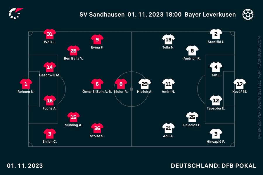 Aufstellungen Sandhausen vs. Leverkusen
