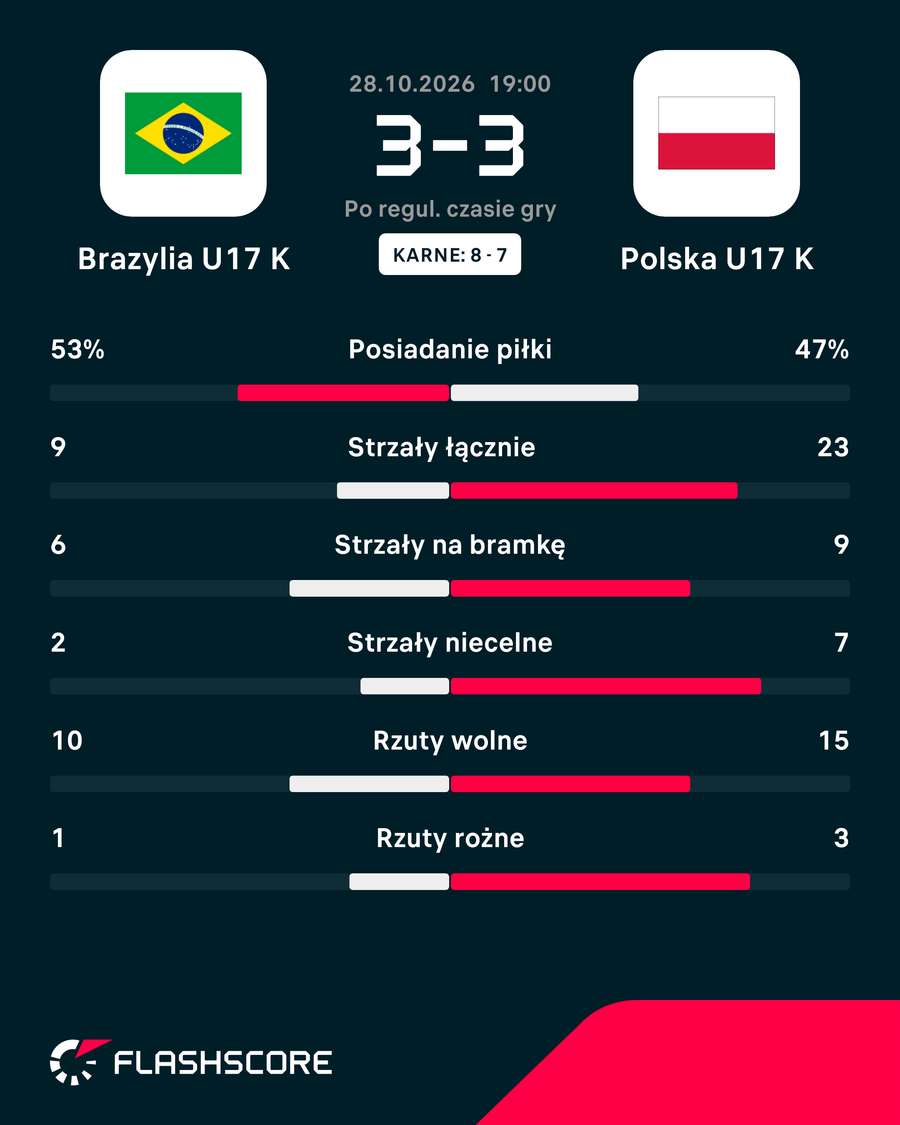 Remis Polski z Brazylią (U17) w statystykach