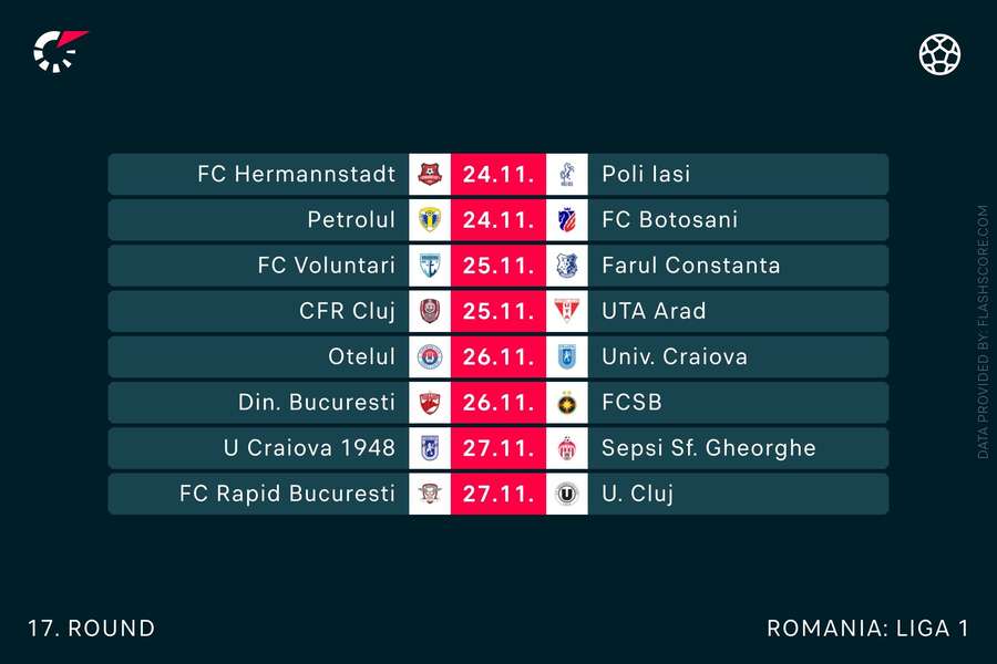 CFR Cluj se întoarce cu 3 puncte din deplasarea de la FC Hermannstadt. Scor  2-3. Care e diferența față de liderul Farul 