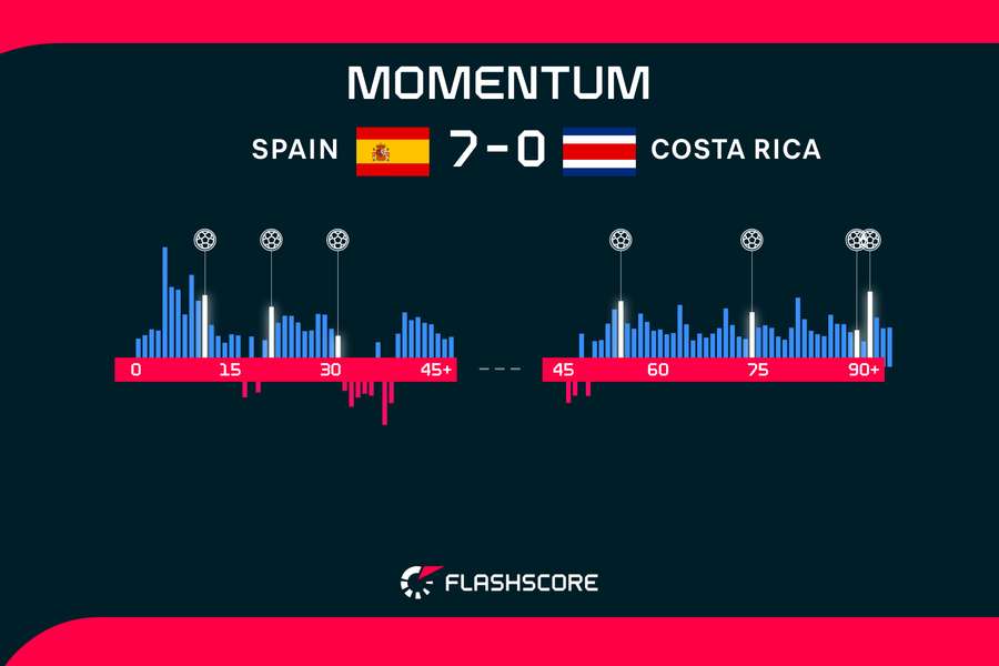 Spain vs Costa Rica Momentum