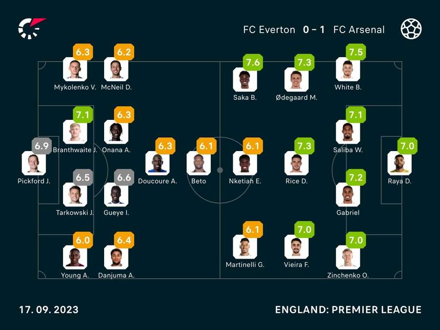 Noten: Everton vs. Arsenal