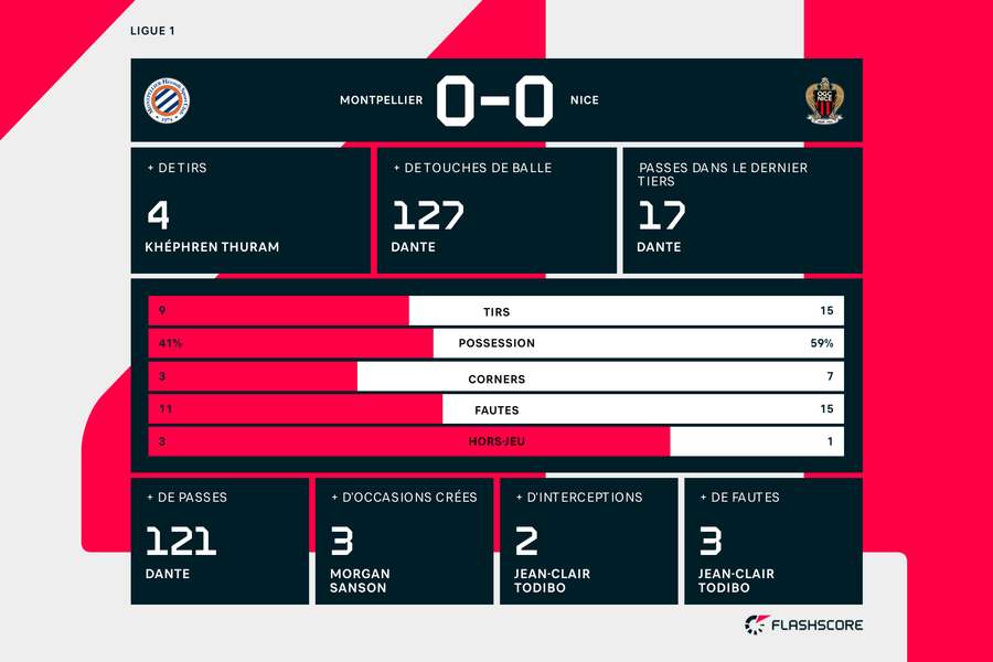 Les statistiques du match