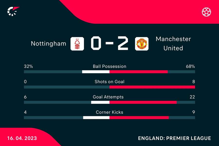 Key stats from the match Key stats from the match